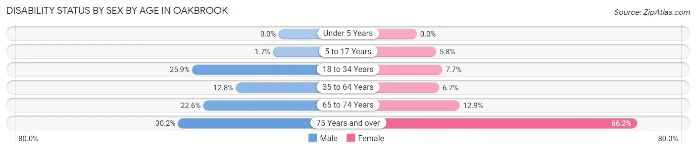 Disability Status by Sex by Age in Oakbrook