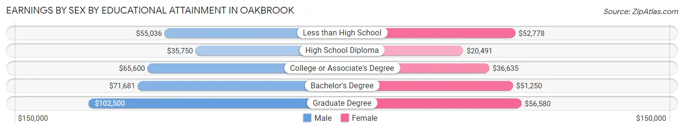 Earnings by Sex by Educational Attainment in Oakbrook