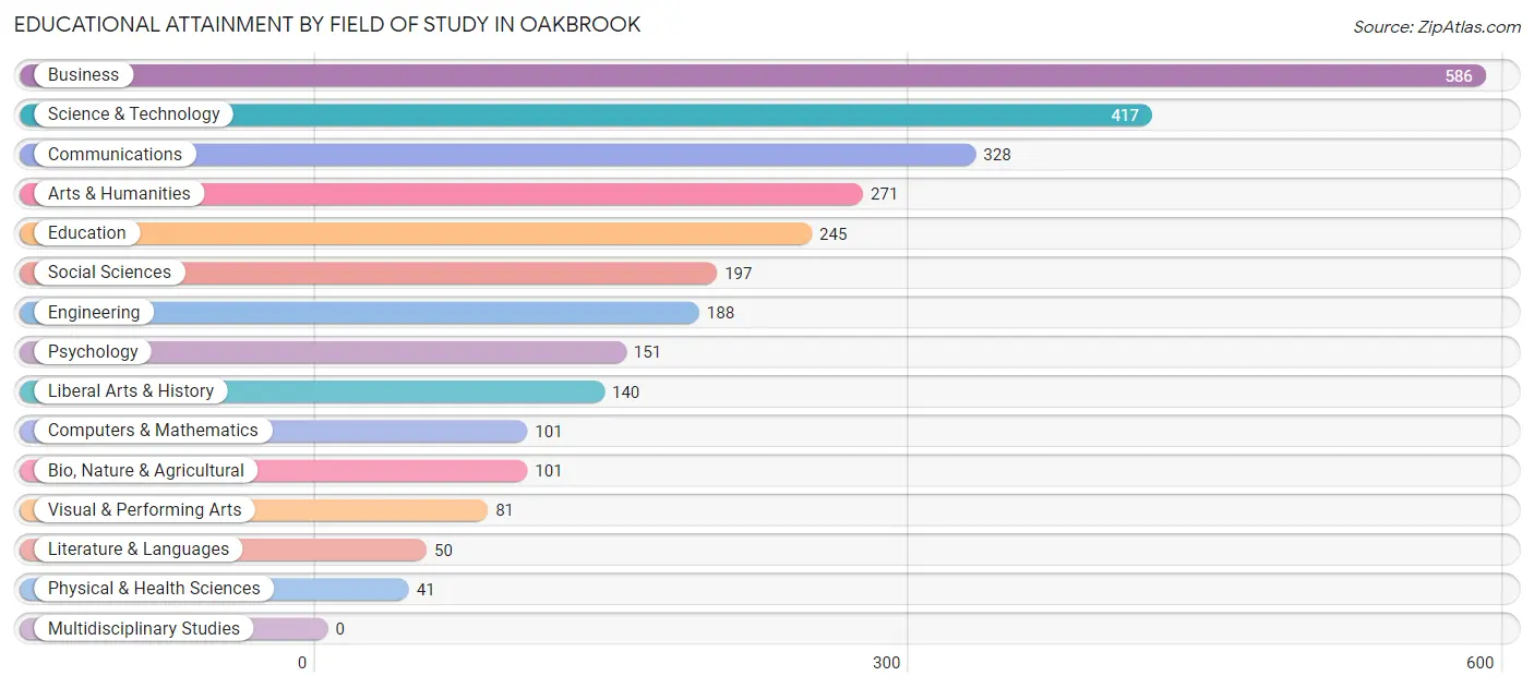 Educational Attainment by Field of Study in Oakbrook