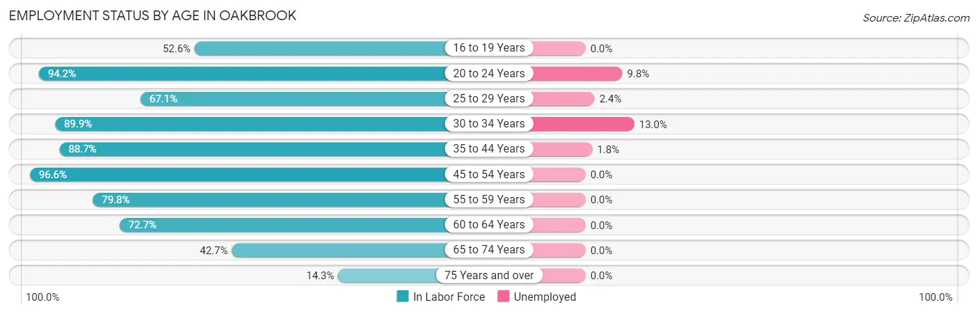 Employment Status by Age in Oakbrook