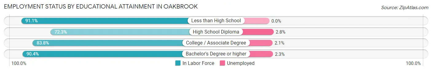Employment Status by Educational Attainment in Oakbrook