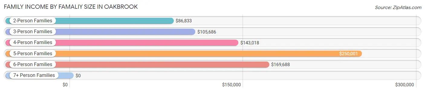 Family Income by Famaliy Size in Oakbrook