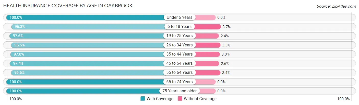 Health Insurance Coverage by Age in Oakbrook