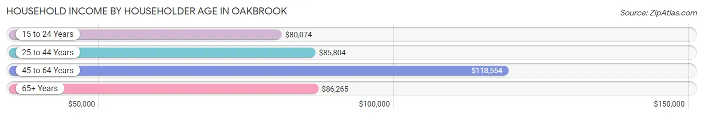 Household Income by Householder Age in Oakbrook