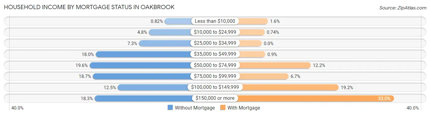Household Income by Mortgage Status in Oakbrook