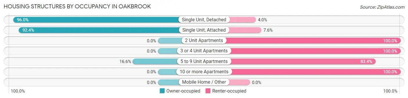 Housing Structures by Occupancy in Oakbrook