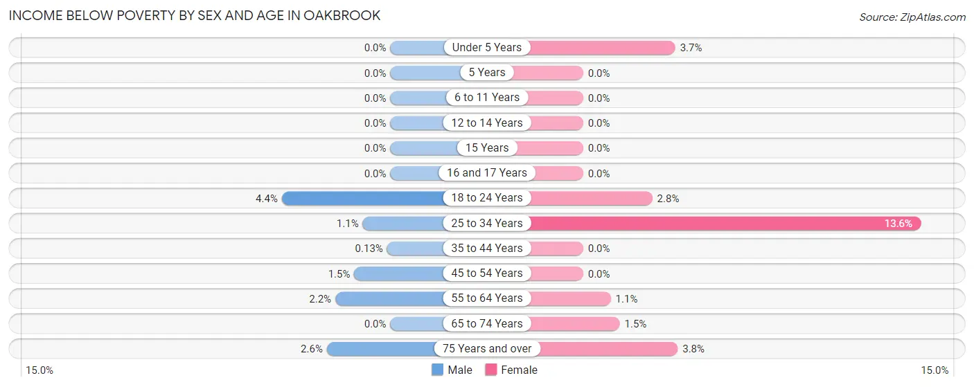 Income Below Poverty by Sex and Age in Oakbrook