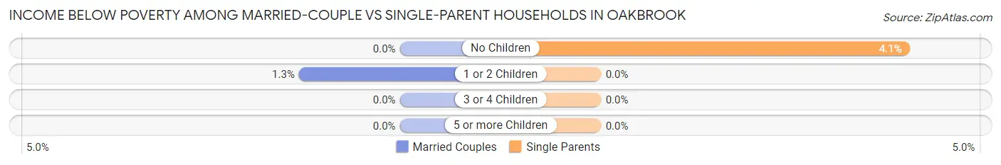 Income Below Poverty Among Married-Couple vs Single-Parent Households in Oakbrook