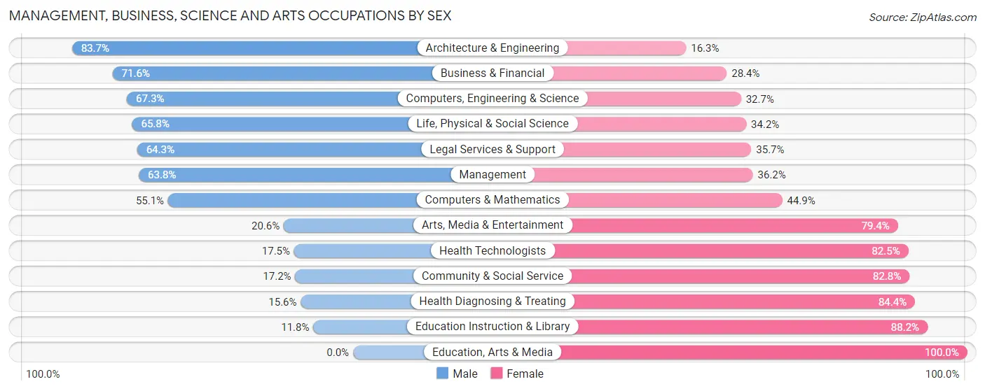 Management, Business, Science and Arts Occupations by Sex in Oakbrook