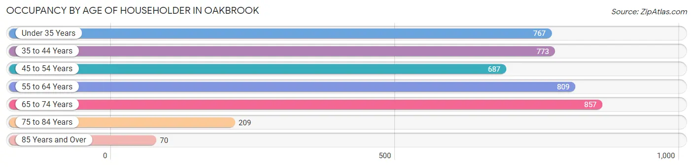 Occupancy by Age of Householder in Oakbrook
