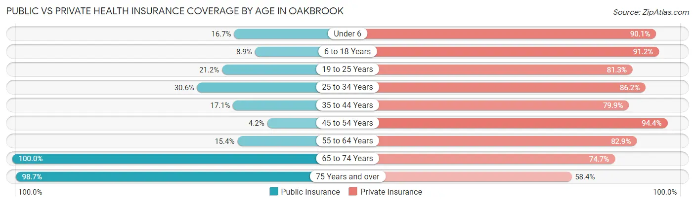 Public vs Private Health Insurance Coverage by Age in Oakbrook