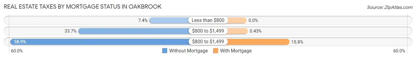 Real Estate Taxes by Mortgage Status in Oakbrook