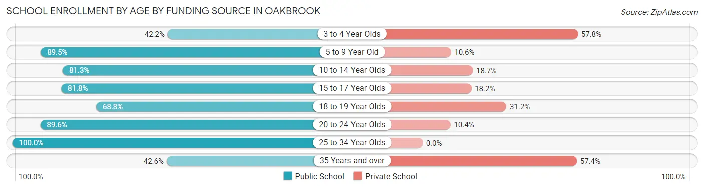 School Enrollment by Age by Funding Source in Oakbrook