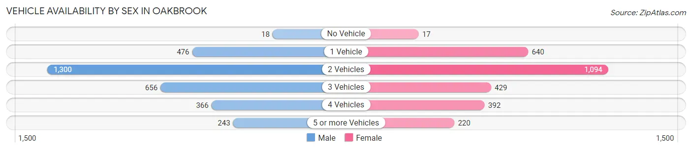Vehicle Availability by Sex in Oakbrook