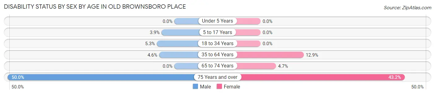 Disability Status by Sex by Age in Old Brownsboro Place