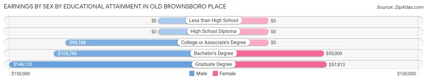 Earnings by Sex by Educational Attainment in Old Brownsboro Place