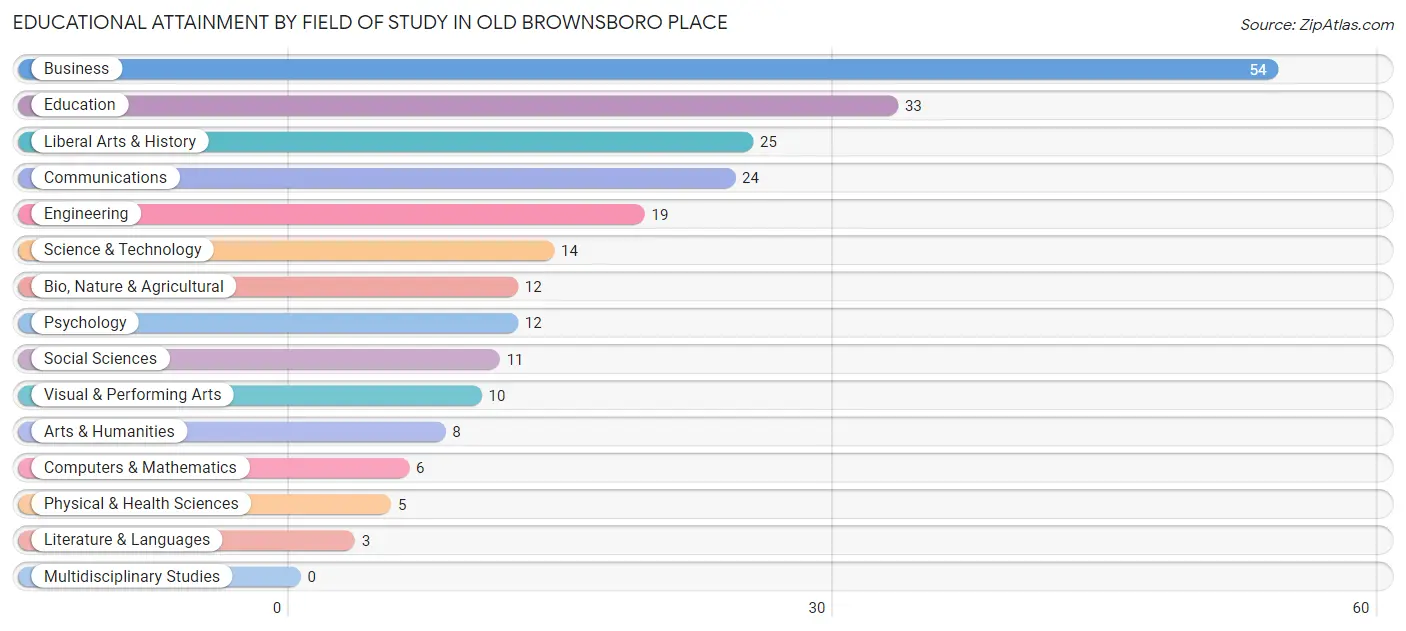 Educational Attainment by Field of Study in Old Brownsboro Place