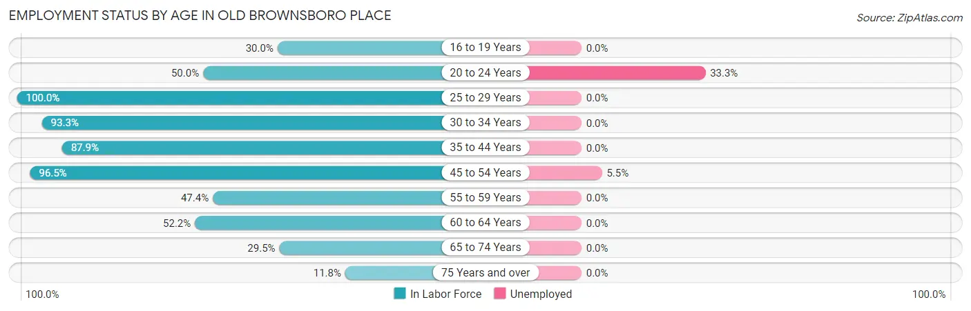 Employment Status by Age in Old Brownsboro Place