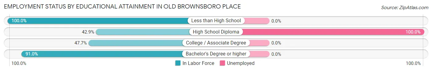 Employment Status by Educational Attainment in Old Brownsboro Place