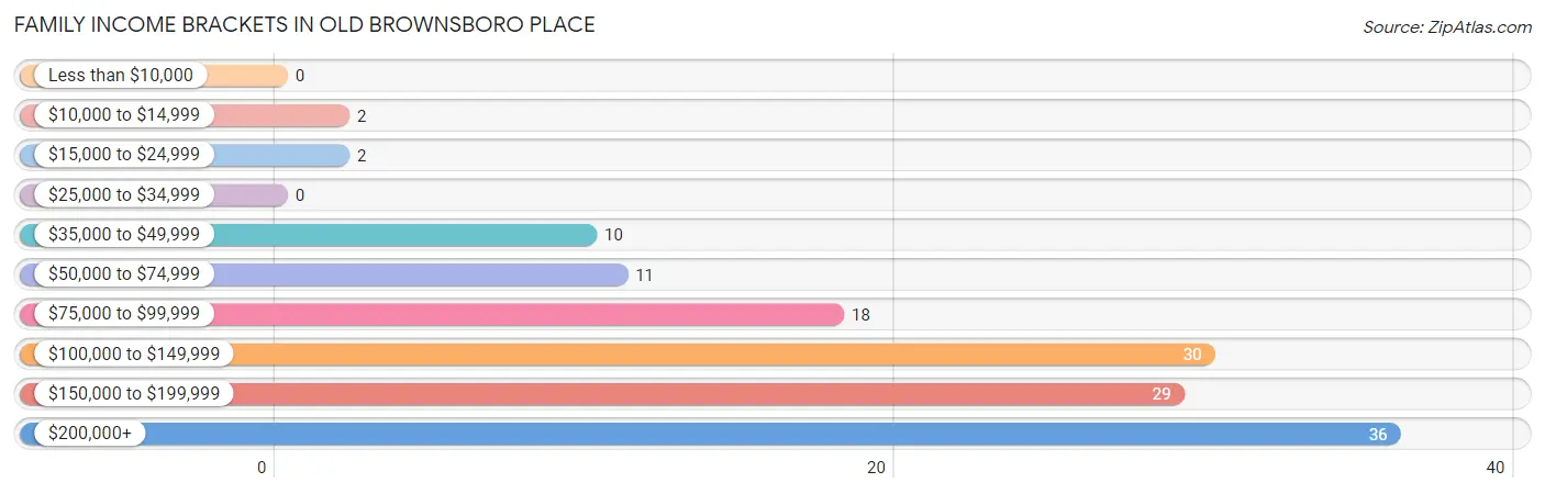 Family Income Brackets in Old Brownsboro Place