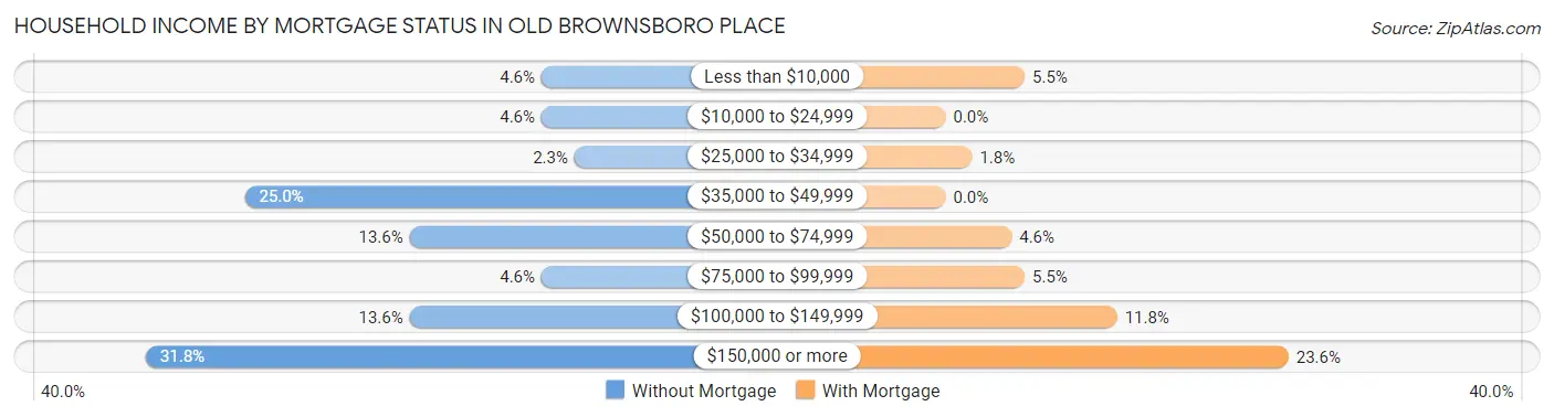 Household Income by Mortgage Status in Old Brownsboro Place