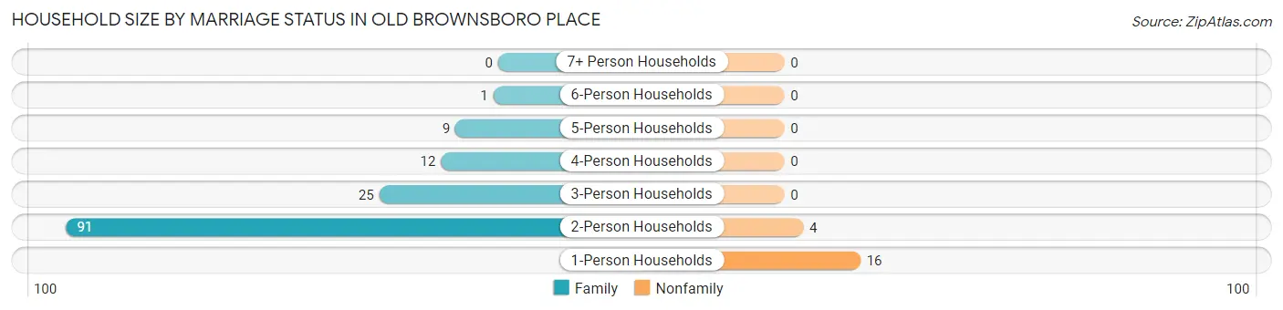 Household Size by Marriage Status in Old Brownsboro Place