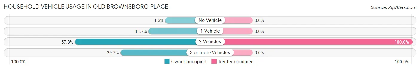 Household Vehicle Usage in Old Brownsboro Place