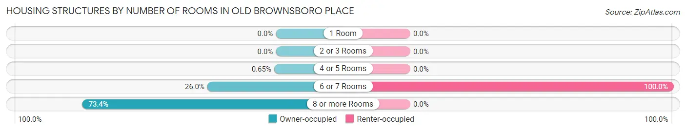 Housing Structures by Number of Rooms in Old Brownsboro Place