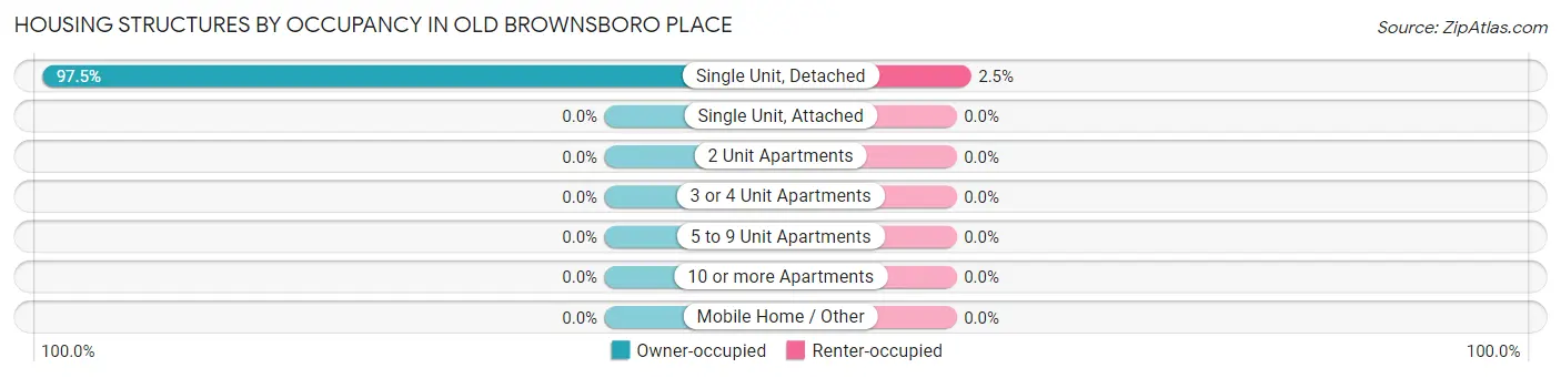 Housing Structures by Occupancy in Old Brownsboro Place
