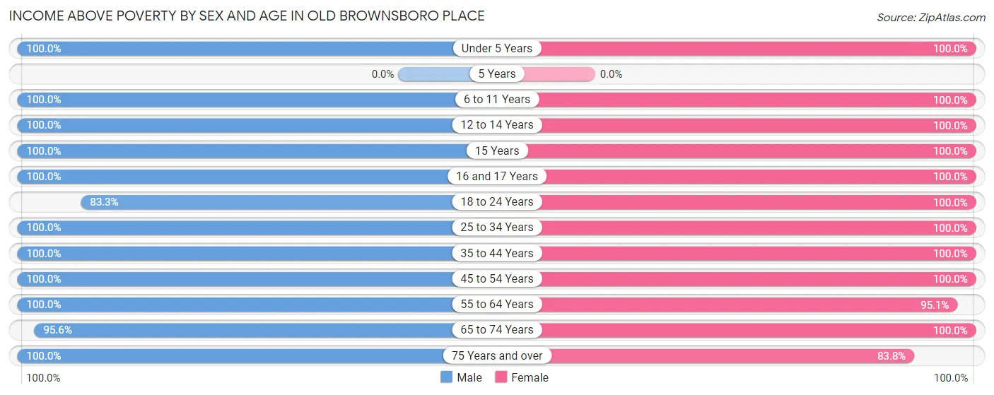 Income Above Poverty by Sex and Age in Old Brownsboro Place