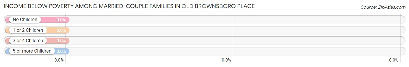 Income Below Poverty Among Married-Couple Families in Old Brownsboro Place