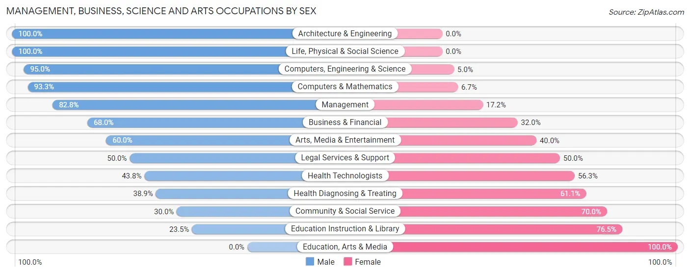 Management, Business, Science and Arts Occupations by Sex in Old Brownsboro Place