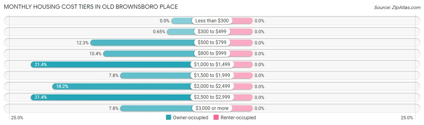 Monthly Housing Cost Tiers in Old Brownsboro Place