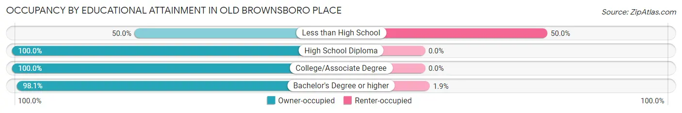 Occupancy by Educational Attainment in Old Brownsboro Place