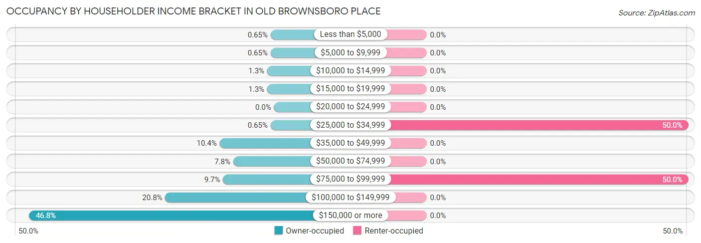 Occupancy by Householder Income Bracket in Old Brownsboro Place