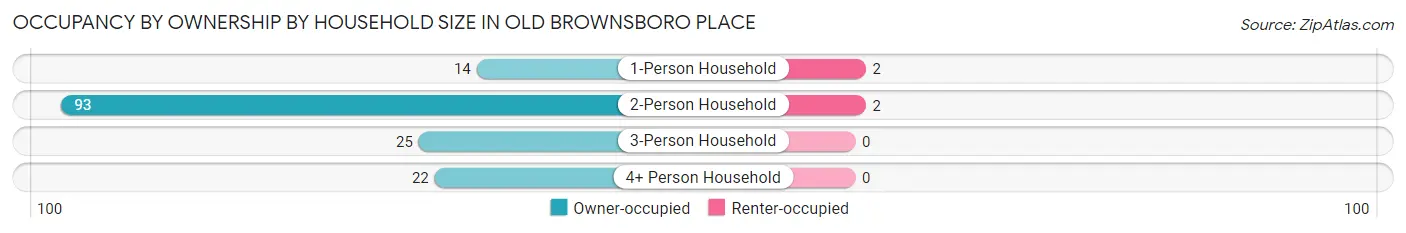 Occupancy by Ownership by Household Size in Old Brownsboro Place