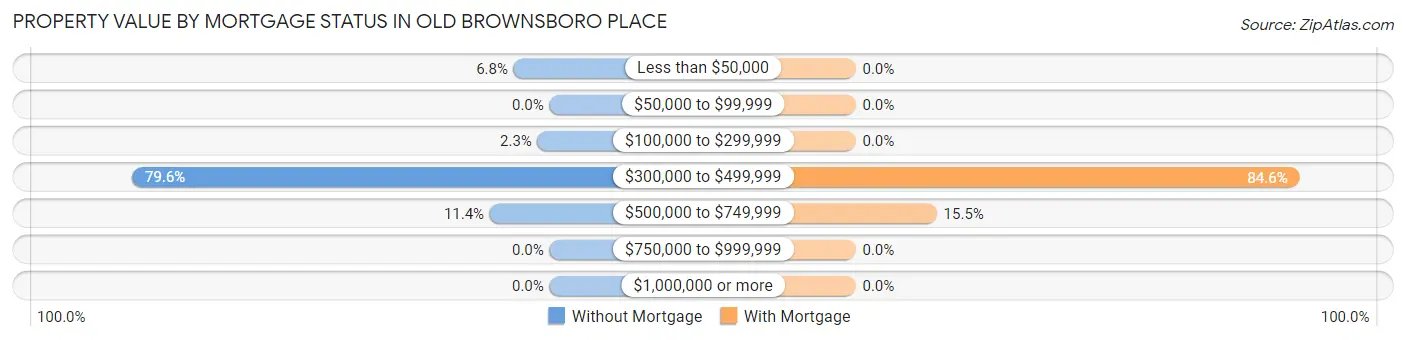 Property Value by Mortgage Status in Old Brownsboro Place