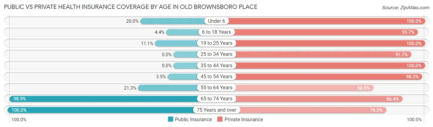 Public vs Private Health Insurance Coverage by Age in Old Brownsboro Place
