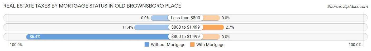 Real Estate Taxes by Mortgage Status in Old Brownsboro Place