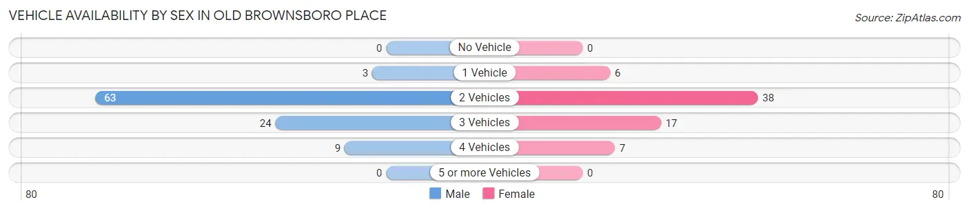 Vehicle Availability by Sex in Old Brownsboro Place
