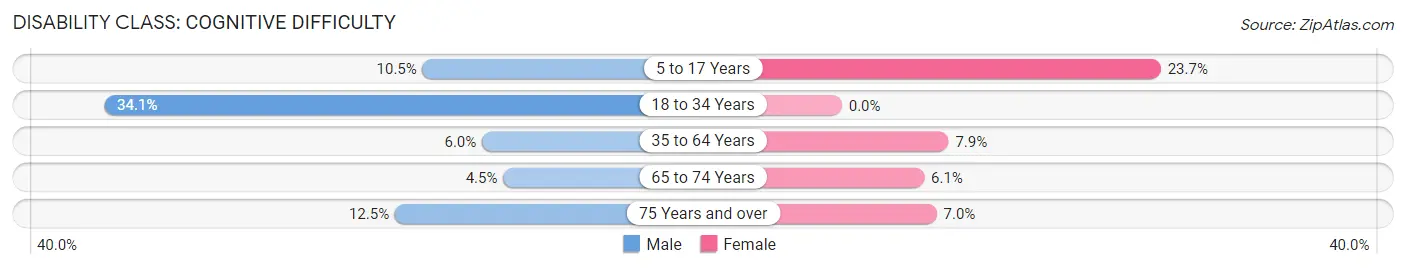 Disability in Olive Hill: <span>Cognitive Difficulty</span>