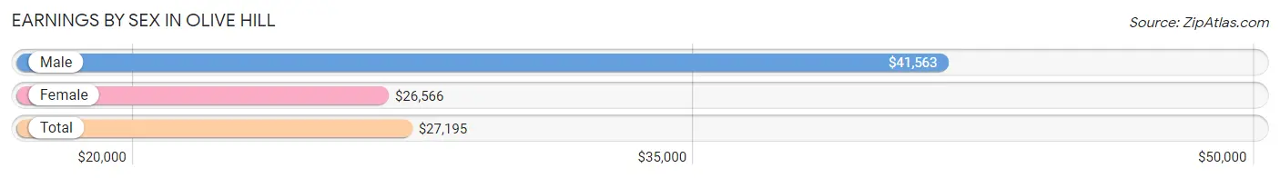 Earnings by Sex in Olive Hill