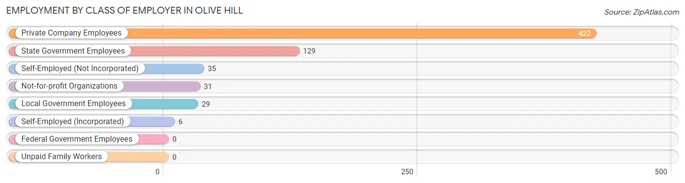 Employment by Class of Employer in Olive Hill