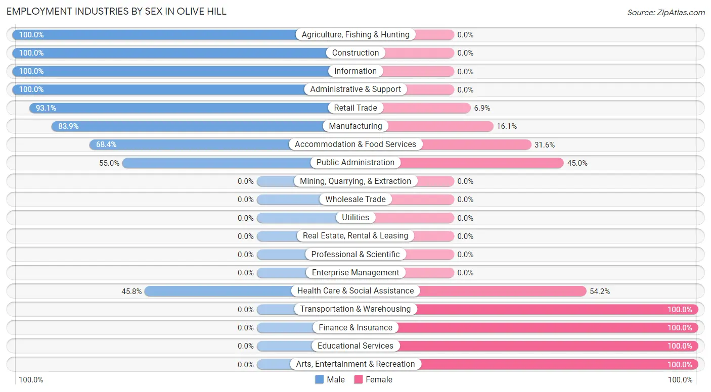 Employment Industries by Sex in Olive Hill