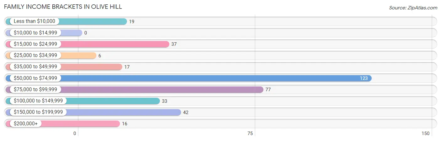 Family Income Brackets in Olive Hill