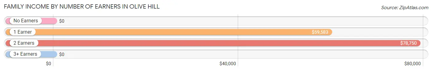 Family Income by Number of Earners in Olive Hill