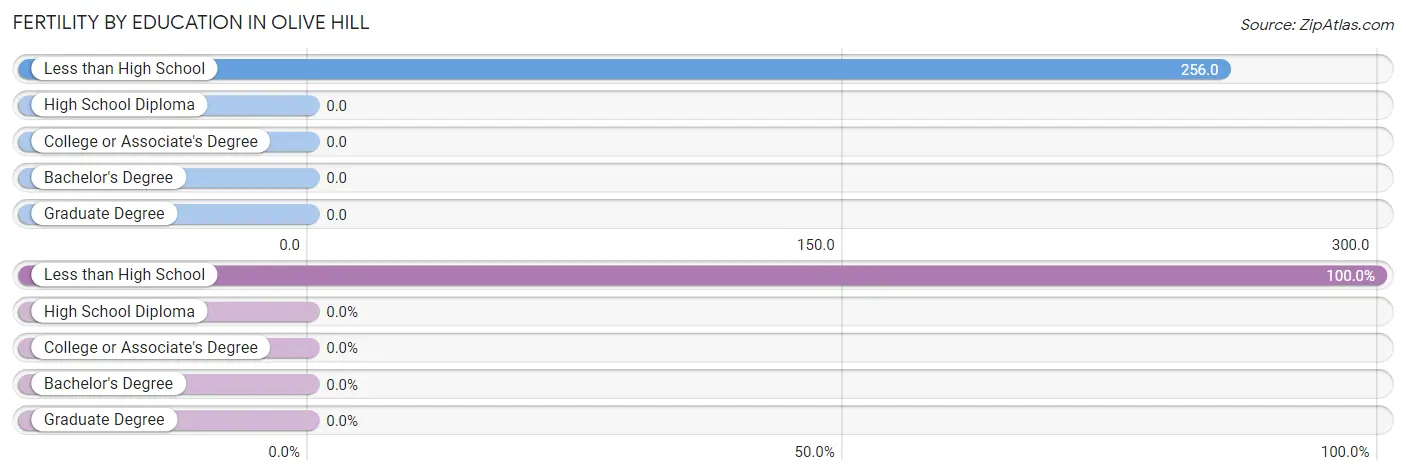 Female Fertility by Education Attainment in Olive Hill