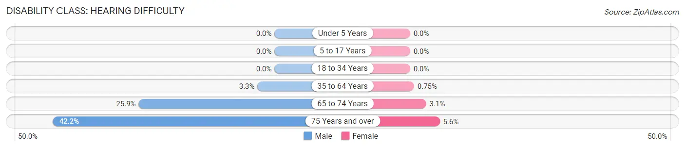 Disability in Olive Hill: <span>Hearing Difficulty</span>