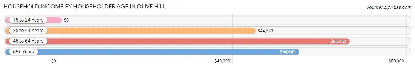 Household Income by Householder Age in Olive Hill