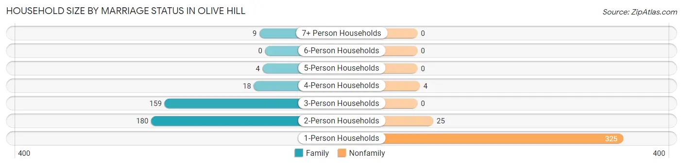 Household Size by Marriage Status in Olive Hill
